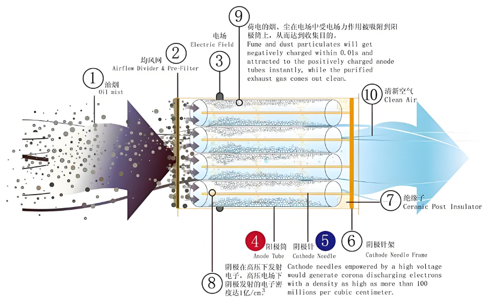 靜電式油煙凈化器內(nèi)部電極結(jié)構(gòu)