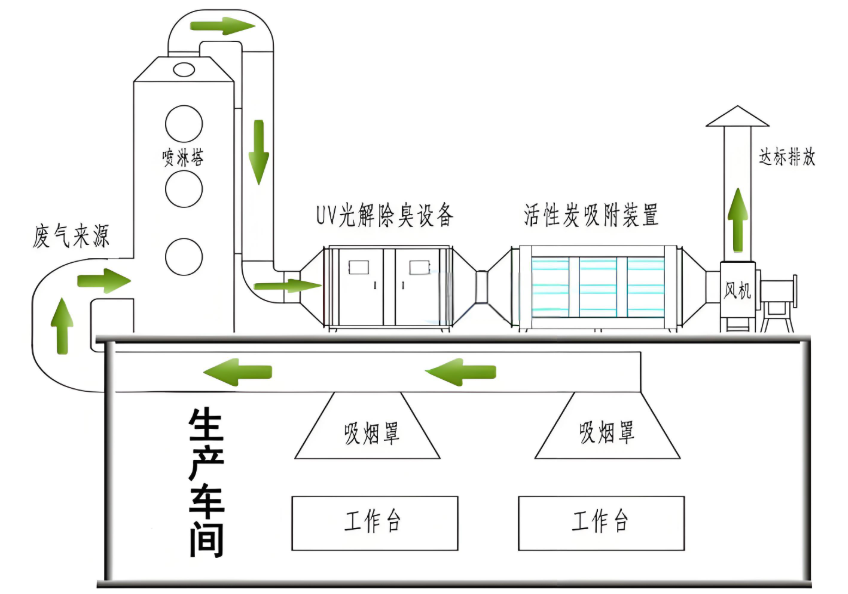 VOCs廢氣處理工藝流程全解析：選對方法，高效達(dá)標(biāo)！