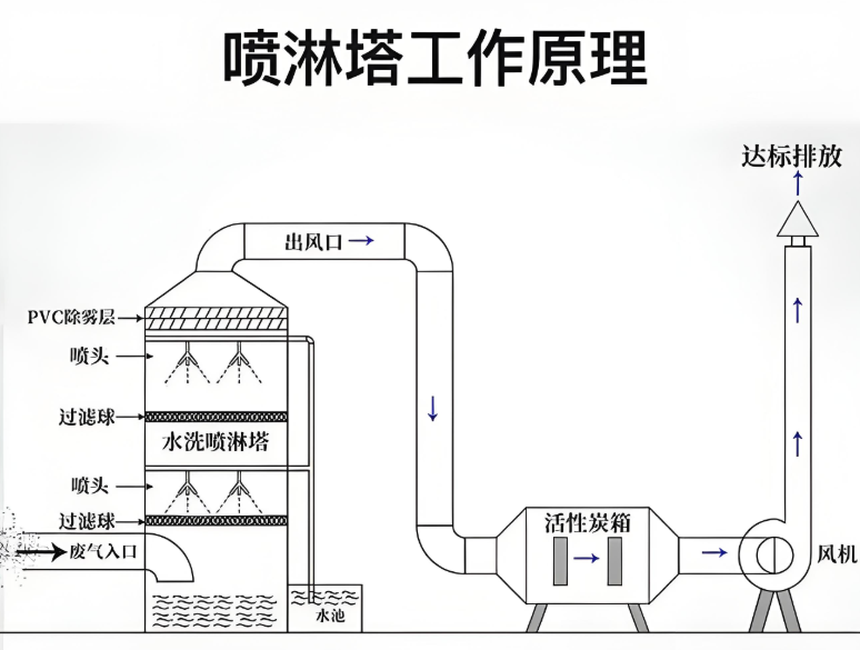 VOCs廢氣處理噴淋塔：原理、應(yīng)用與選型全解析