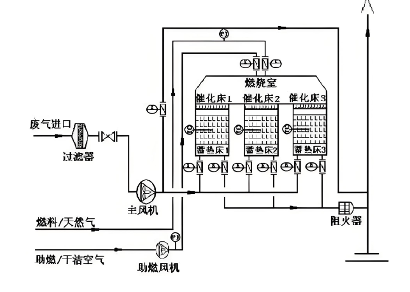 RCO催化燃燒設(shè)備工作原理示意圖