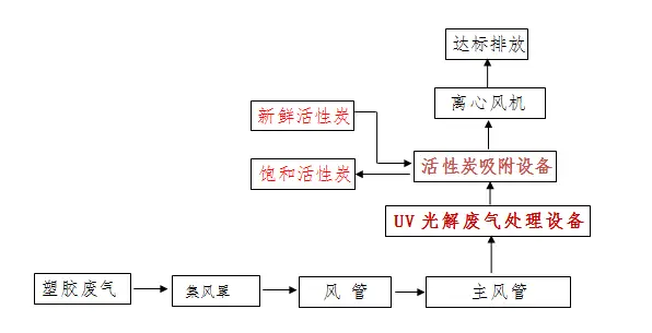 鄭州VOCS廢氣治理設(shè)備生產(chǎn)廠家推薦｜專業(yè)解決方案